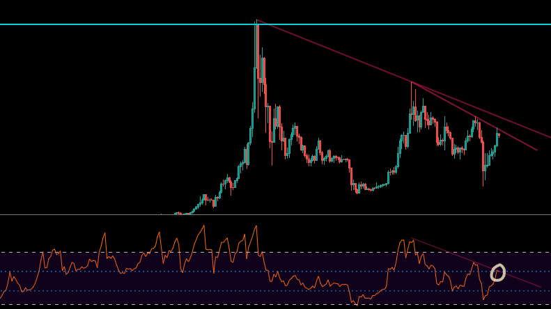 Le cours et le RSI butent sur leur résistance