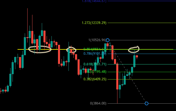 Retracement du Bitcoin en avril-mai 2020