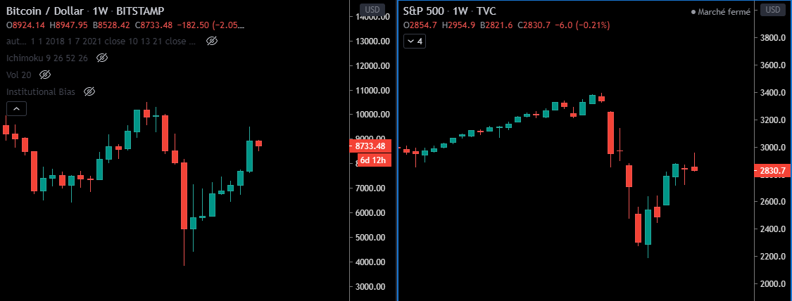 Comparaison du graph du BTC/USD versus S&P500/USD