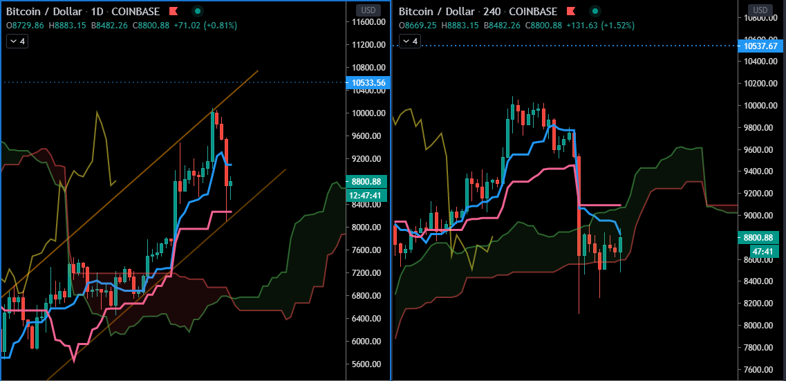 Le BTC tient ses supports