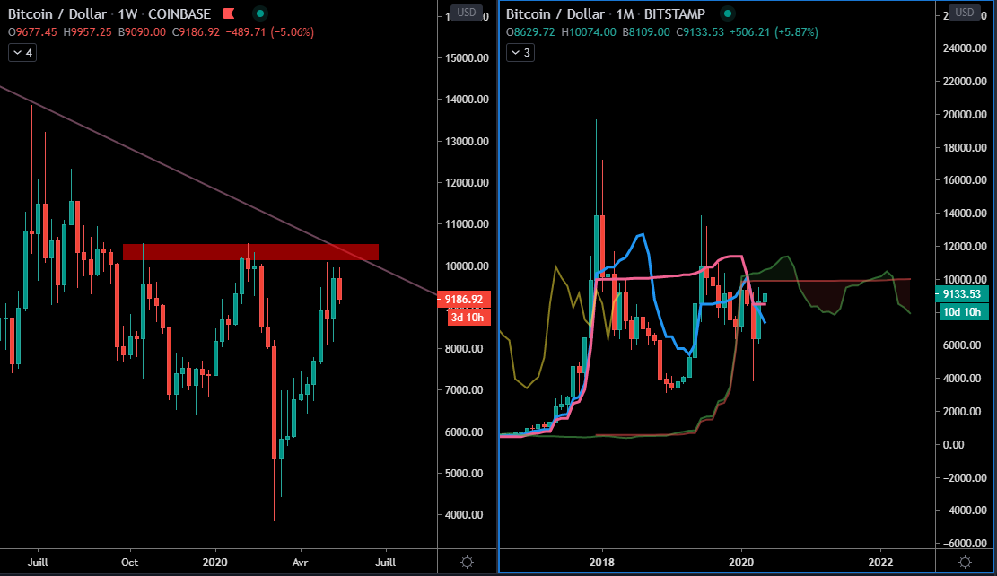 La résistance du BTC aux 10000$