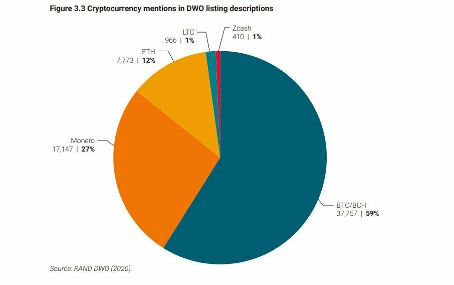 Crypto-monnaies mentionnées sur le Dark Web