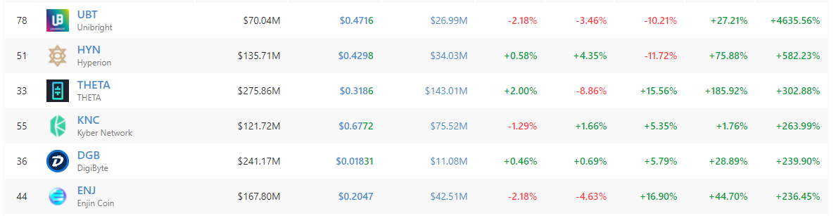 cryptos les plus performantes sur les 6 derniers mois parmi le top 100