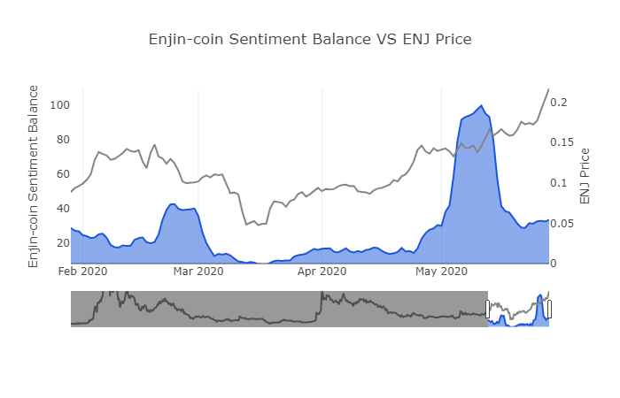 différence entre le positif et le negatif des mentions d'enjin sur les réseaux