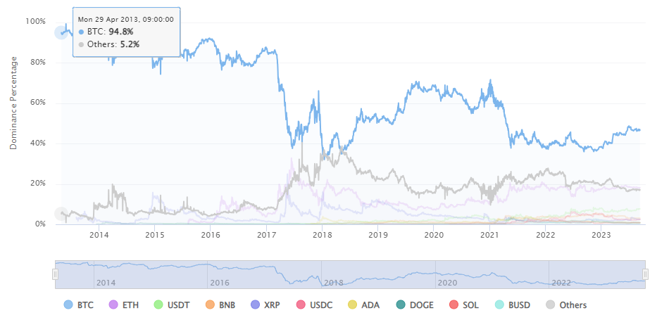 Dominance Bitcoin depuis 2013 Dominance Bitcoin depuis 2013