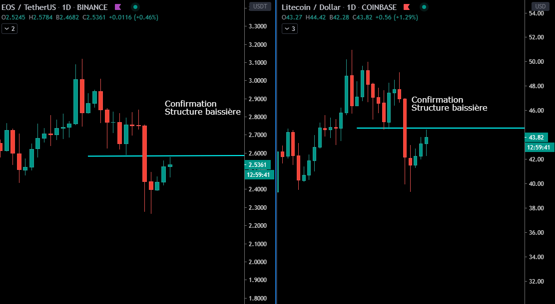 EOS et LTC en tendance baissière