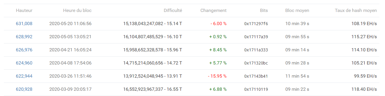 Evolution difficulté mining Bitcoin