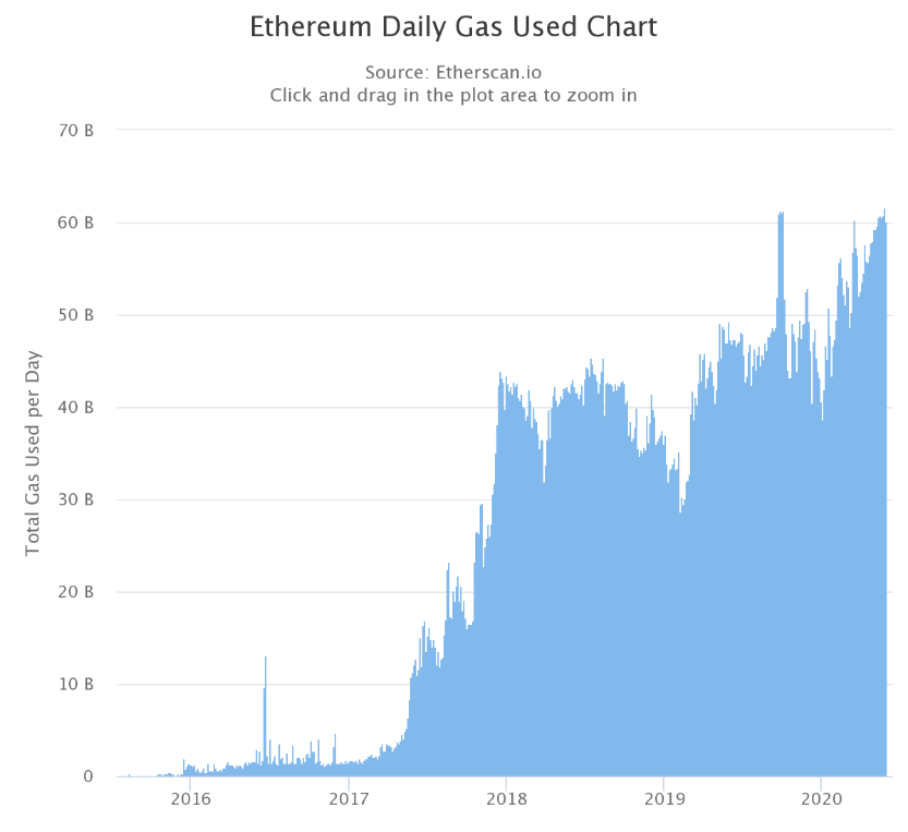 gas utilisé sur ethereum