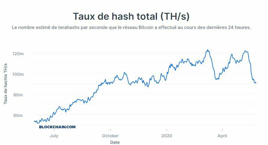 Hashrate Bitcoin BTC halving