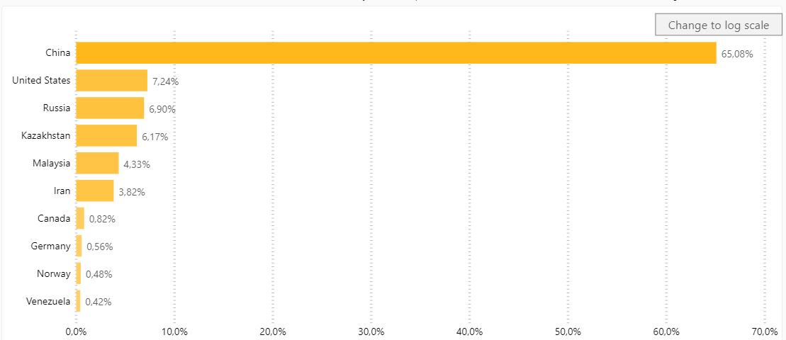 Hashrate Bitcoin Monde