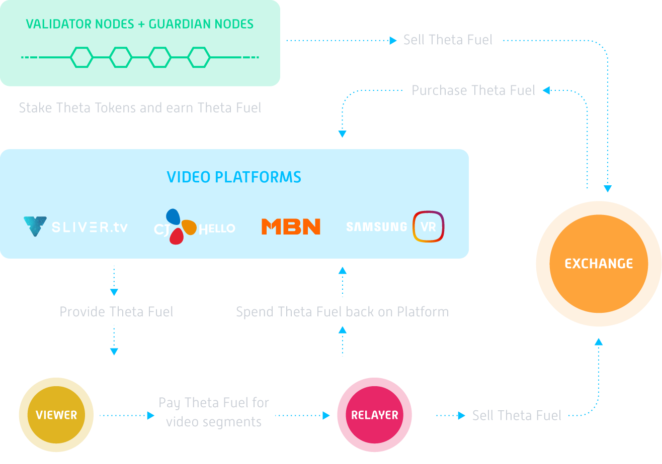 diffusion blockchain theta