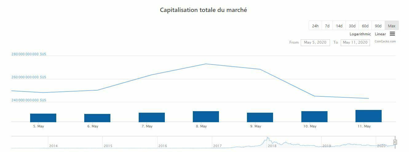 Market cap cryptos mai 2020