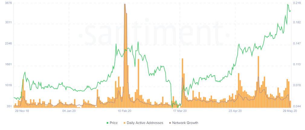 nombre d'adresses actives tous les jours