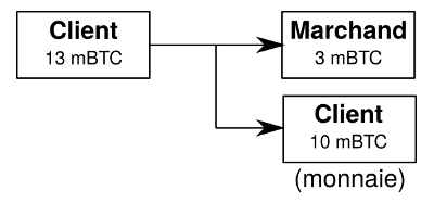 Transaction Bitcoin normale