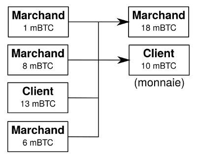 Transaction PayJoin fusion