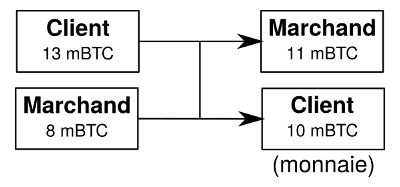 Transaction Bitcoin PayJoin