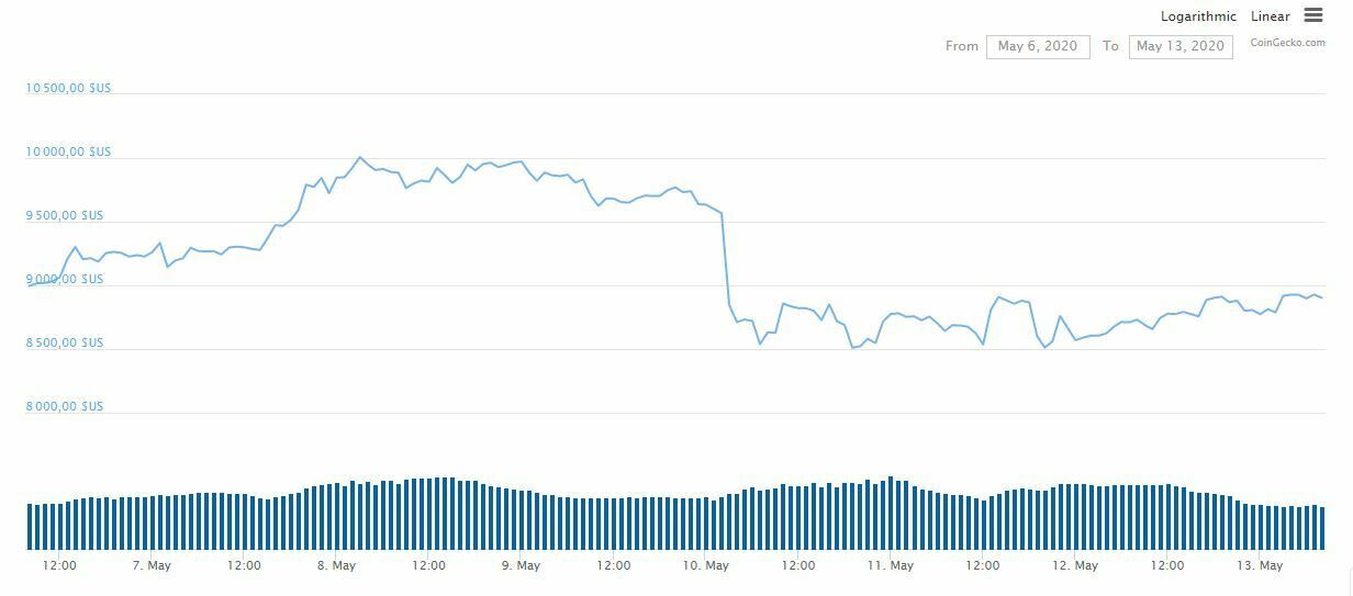 Prix du Bitcoin BTC mai halving
