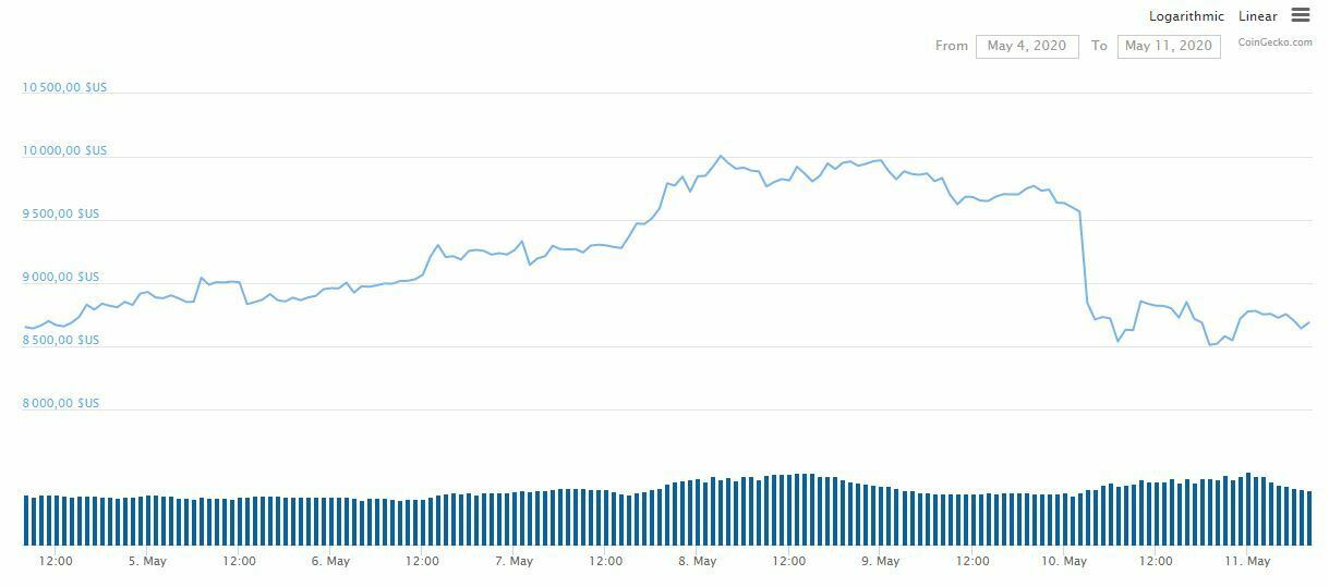 Prix BTC Bitcoin flash crash