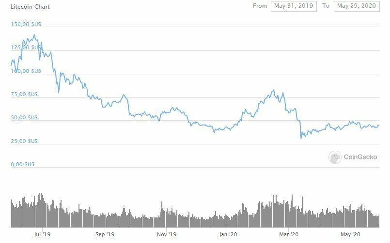 Prix cours Litecoin LTC mai 2020