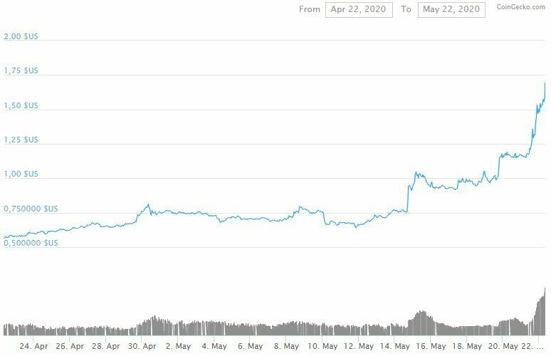 Prix cours OmiseGO OMG mai 2020