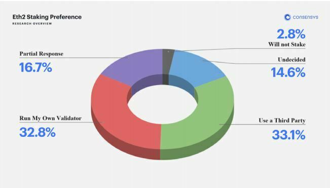 Préférences staker ETH investisseurs Ethereum 2.0