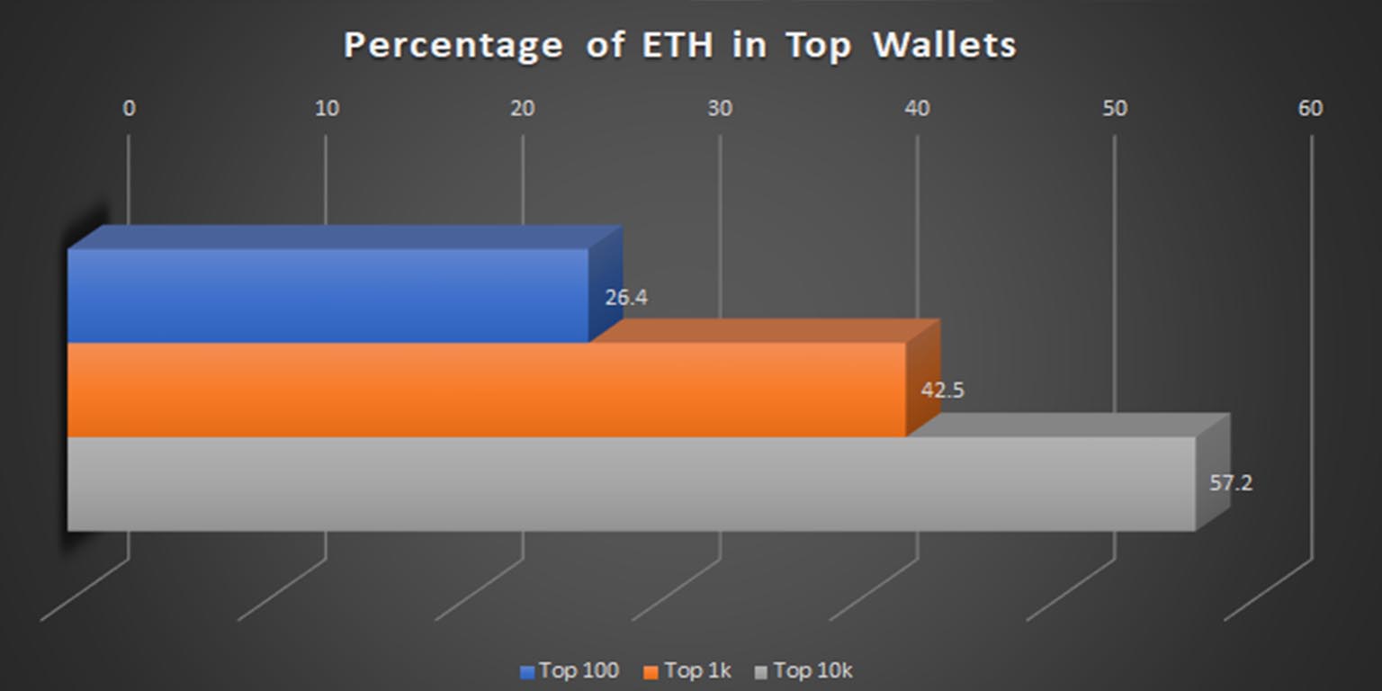 pourcentage des ethers dans les 10 000 portefeuilles les plus remplis sans les adresses des smart contracts