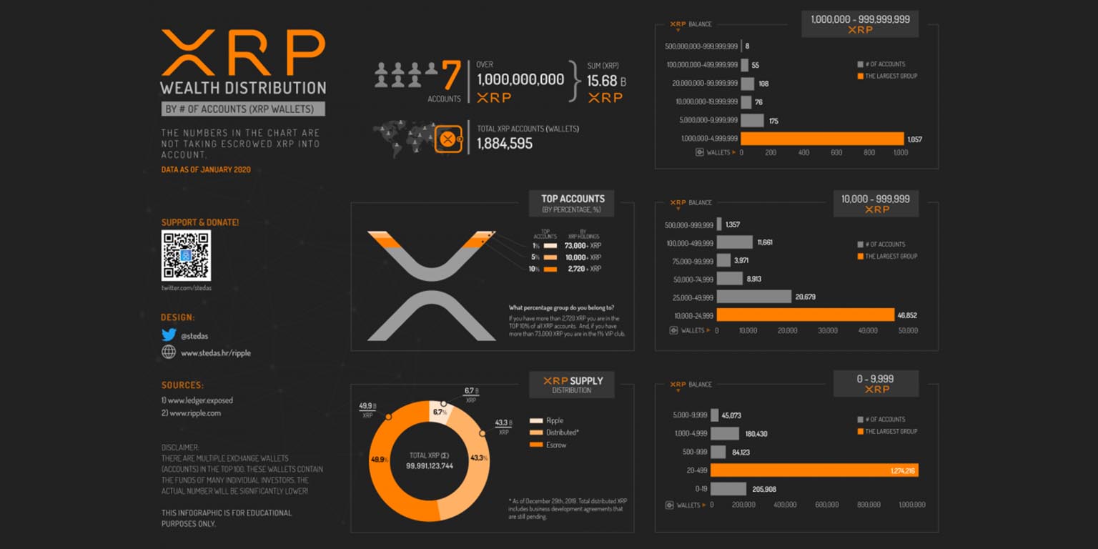 réparition richesse xrp