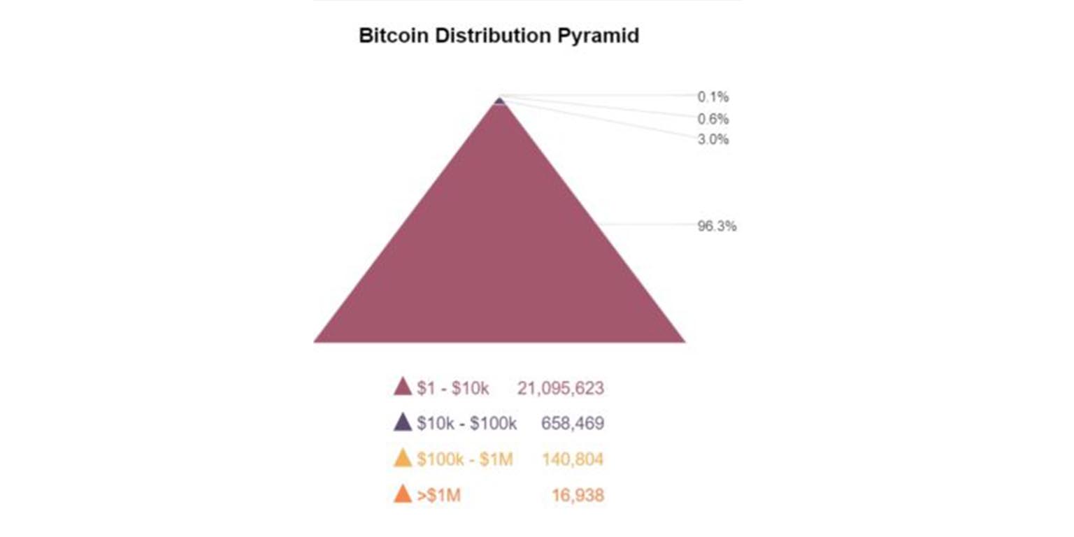 répartition des adresses bitcoin selon leurs valeurs en dollars