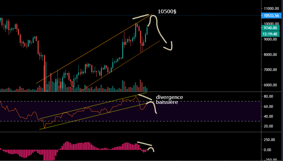Un scénario possible sur le BTC