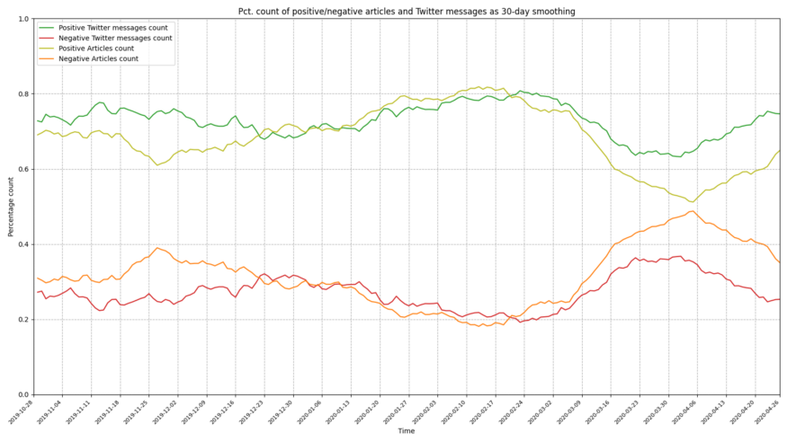 Part des articles et des tweets positifs et négatifs mentionnant Bitcoin Part des articles et des tweets positifs et négatifs mentionnant Bitcoin