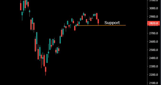 Le S&P500 sur son support