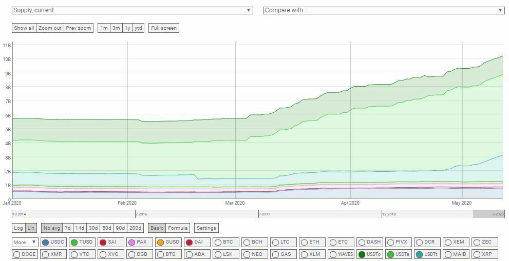 Valeur des stablecoins CoinMetrics