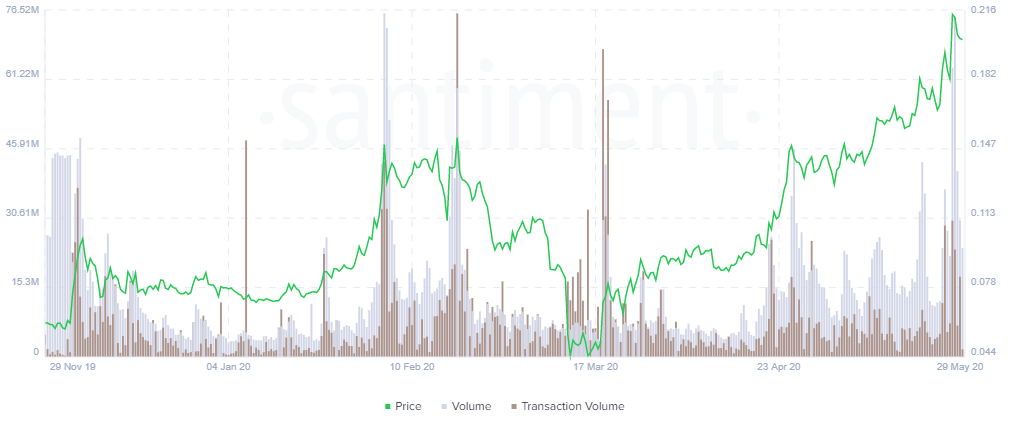 volume de trading d'enjin