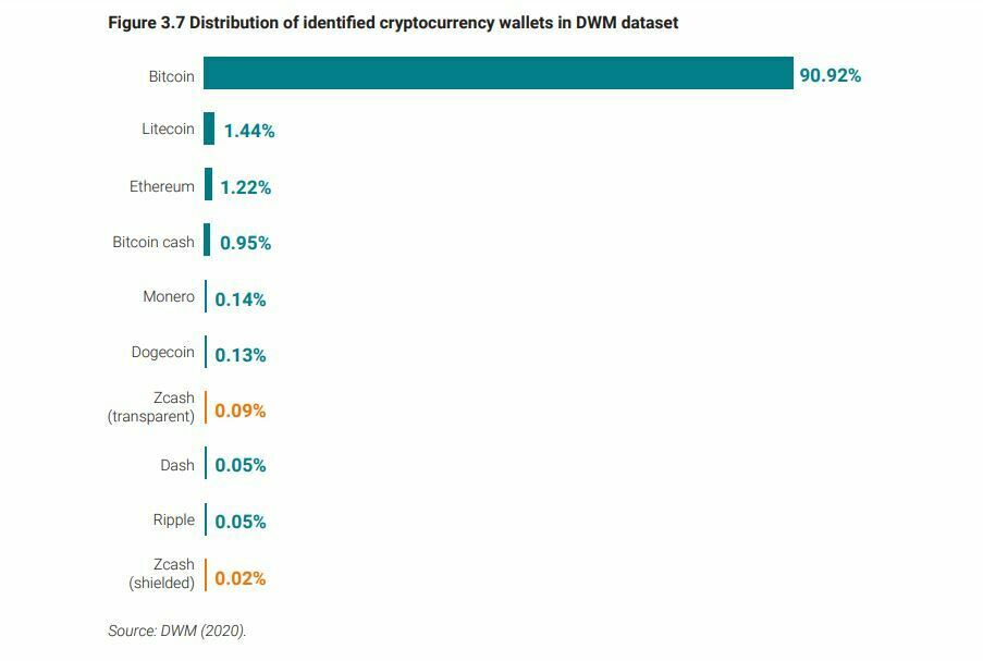 Wallets cryptos liés au Dark Web
