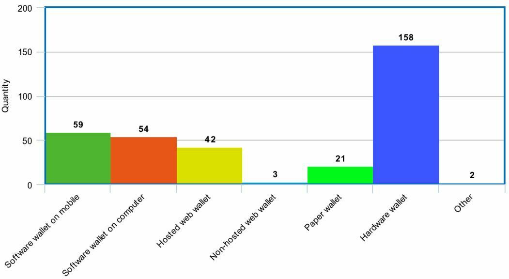 hardware software wallets utilisateurs Bitcoin