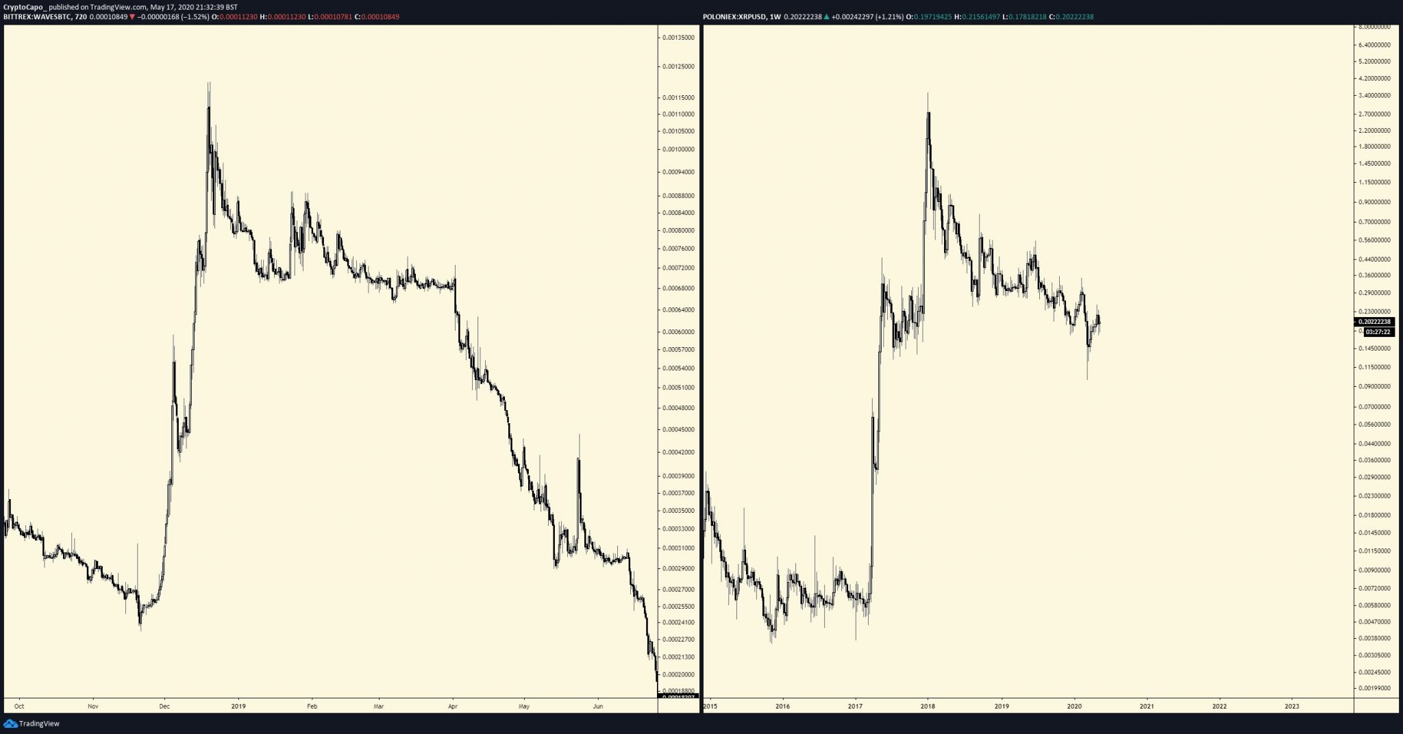 XRP VS Waves
