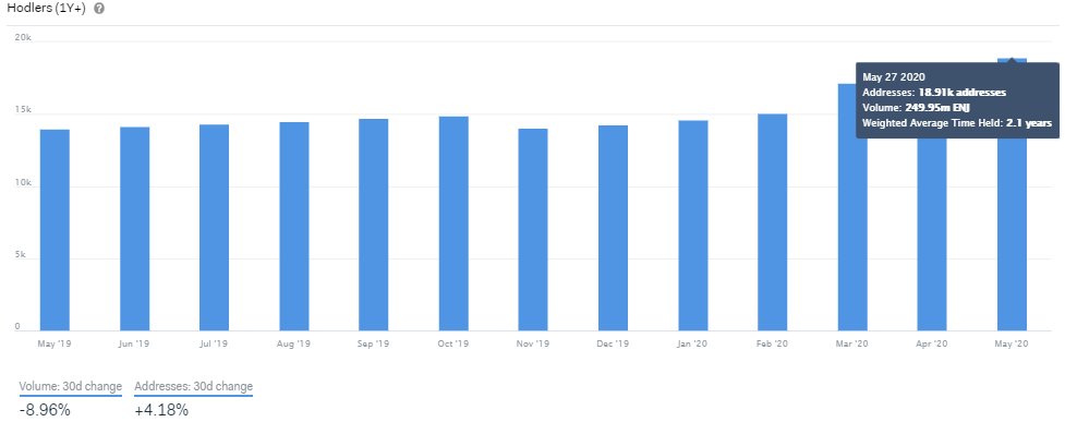 évolution du nombre de personnes qui possèdent pendant plus d'un an leurs tokens ENJ