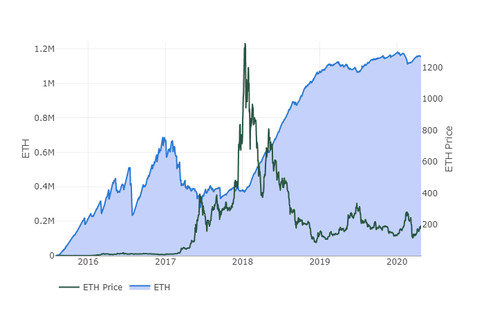 évolution du nombre d'ethers detenus par les mineurs en fonction de son prix