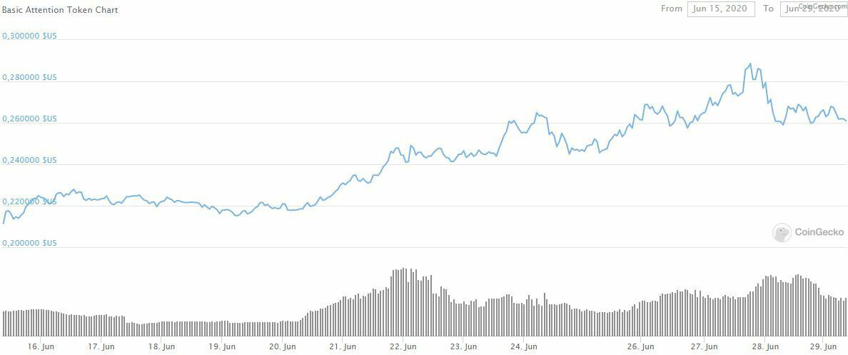 Prix Basic Attention Token BAT juin 2020