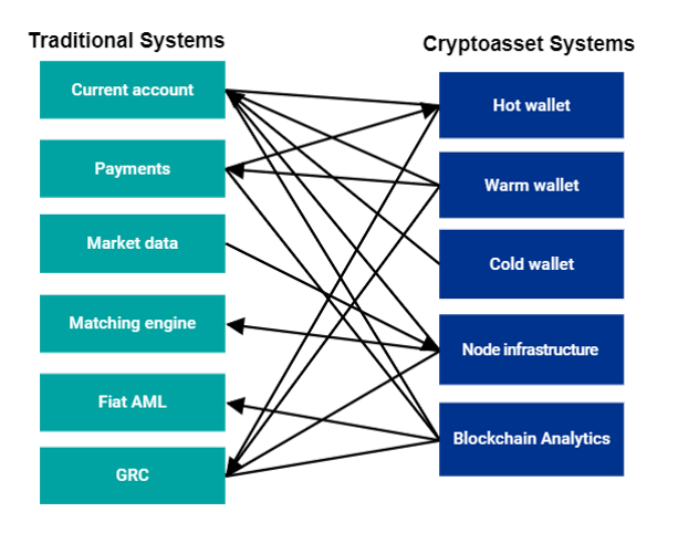 Points de contact entre systèmes traditionnels et services cryptos Points de contact entre systèmes traditionnels et services cryptos
