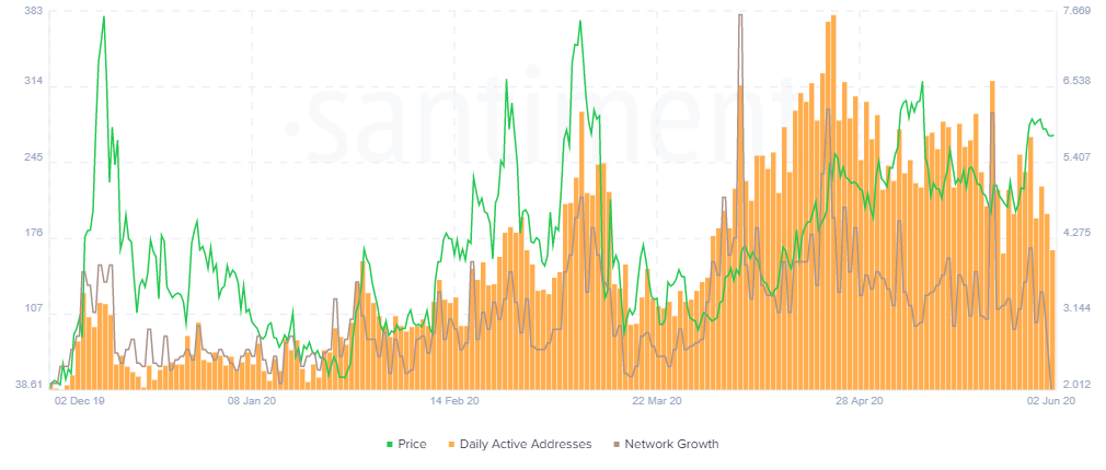 Volume d'adresse active journalier