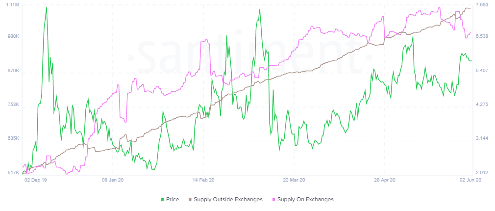 Activité et token flow des baleines