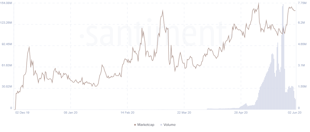 Graphique du volume de trading