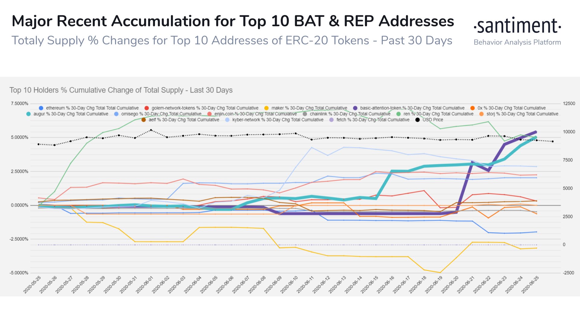 Whales BAT accumulation