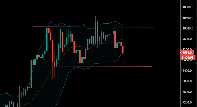 Les bandes de Bollinger sur le BTC (Daily)