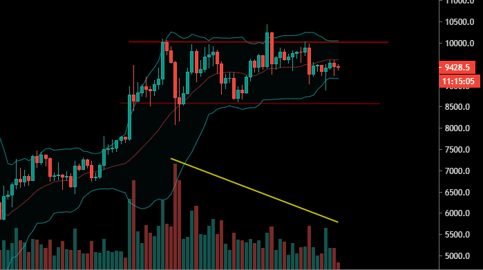 Le Bitcoin entre support et résistance