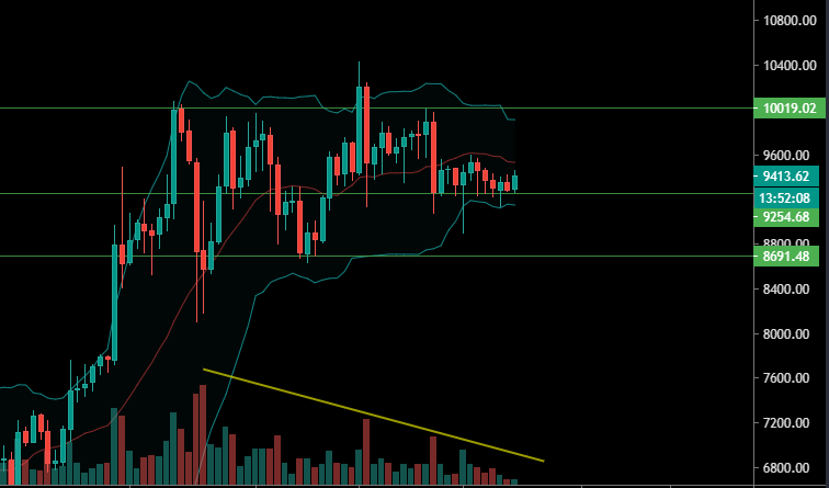 Les bandes de Bollinger et le BTC dans son range