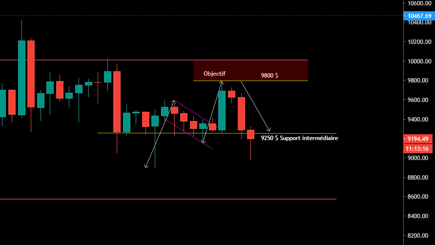 Evolution du Bitcoin ces derniers jours