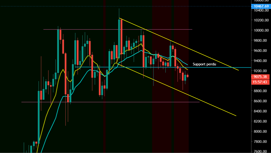 Le Bitcoin dans une tendance baissière (Daily)
