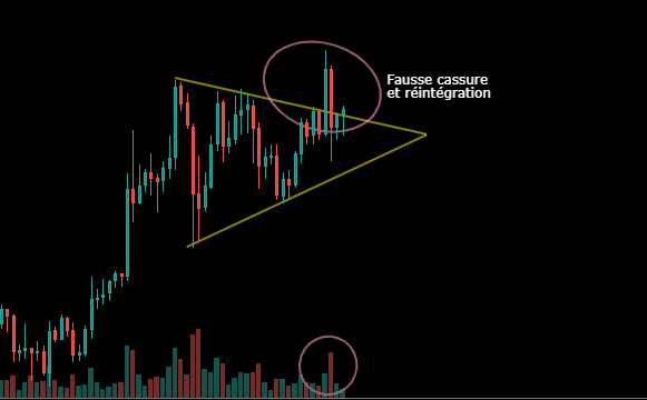 Cassure puis réintégration sur le BTC